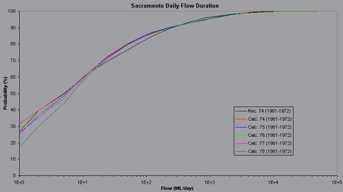 winsac daily flow duration graph