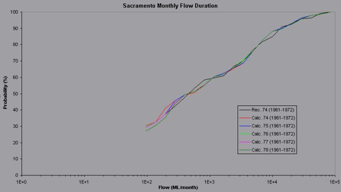 winsac monthly flow duration graph